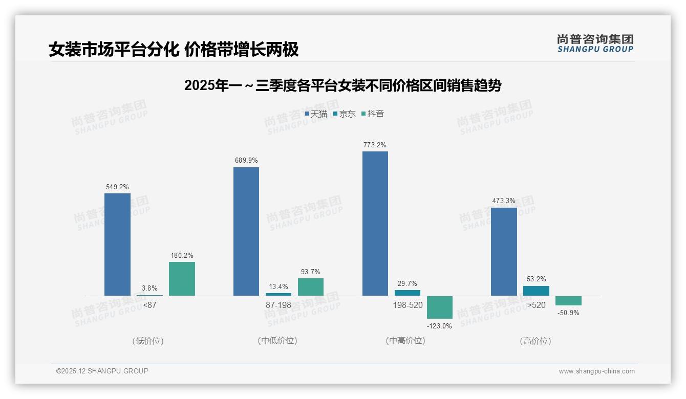尚普咨询集团趋势雷达：社交平台驱动46%女装信息获取，真实体验内容34%最吸金-2025年12月-女装-38