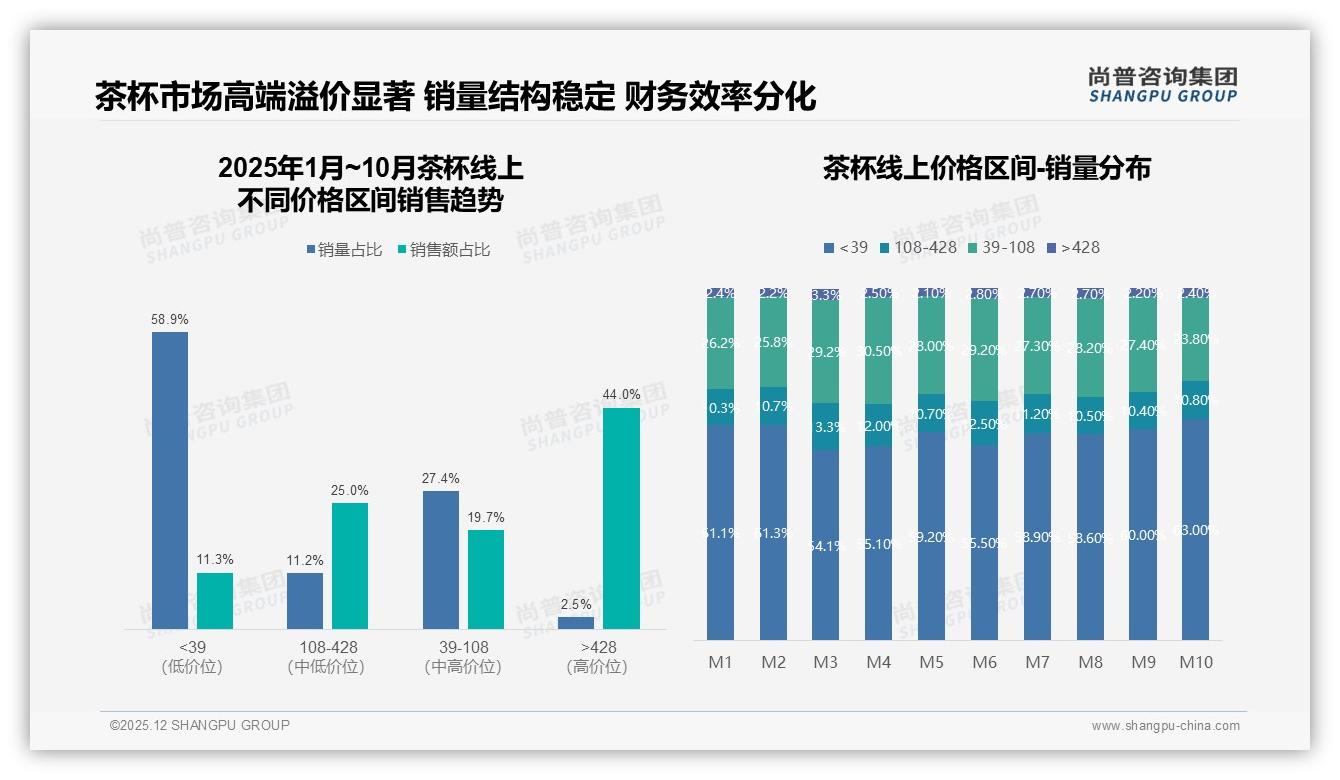尚普咨询集团数据洞察：年购1至2次占32%茶杯低频消费，陶瓷玻璃60%材质集中-2025年12月-茶杯-38
