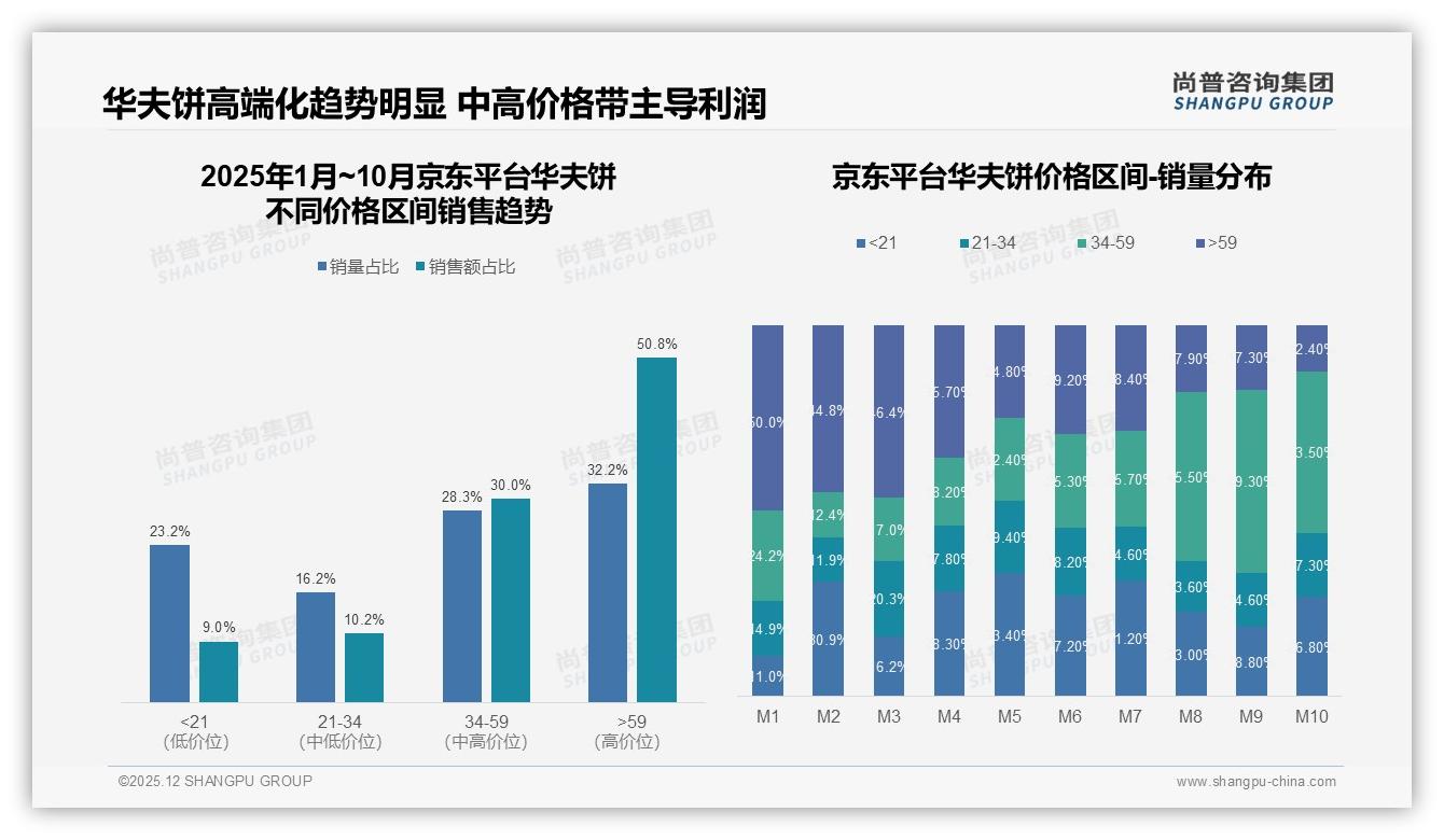 京东高端华夫饼59元以上占50.8%销售额溢价空间凸显——尚普咨询集团趋势雷达报告-2025年12月-华夫饼-38