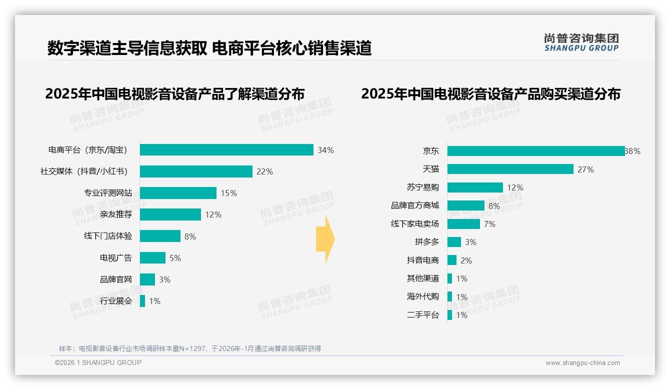 电视影音设备电商渠道77%集中，京东38%天猫27%苏宁12%三足鼎立——尚普咨询集团数据洞察-2026年1月-电视影音设备-38