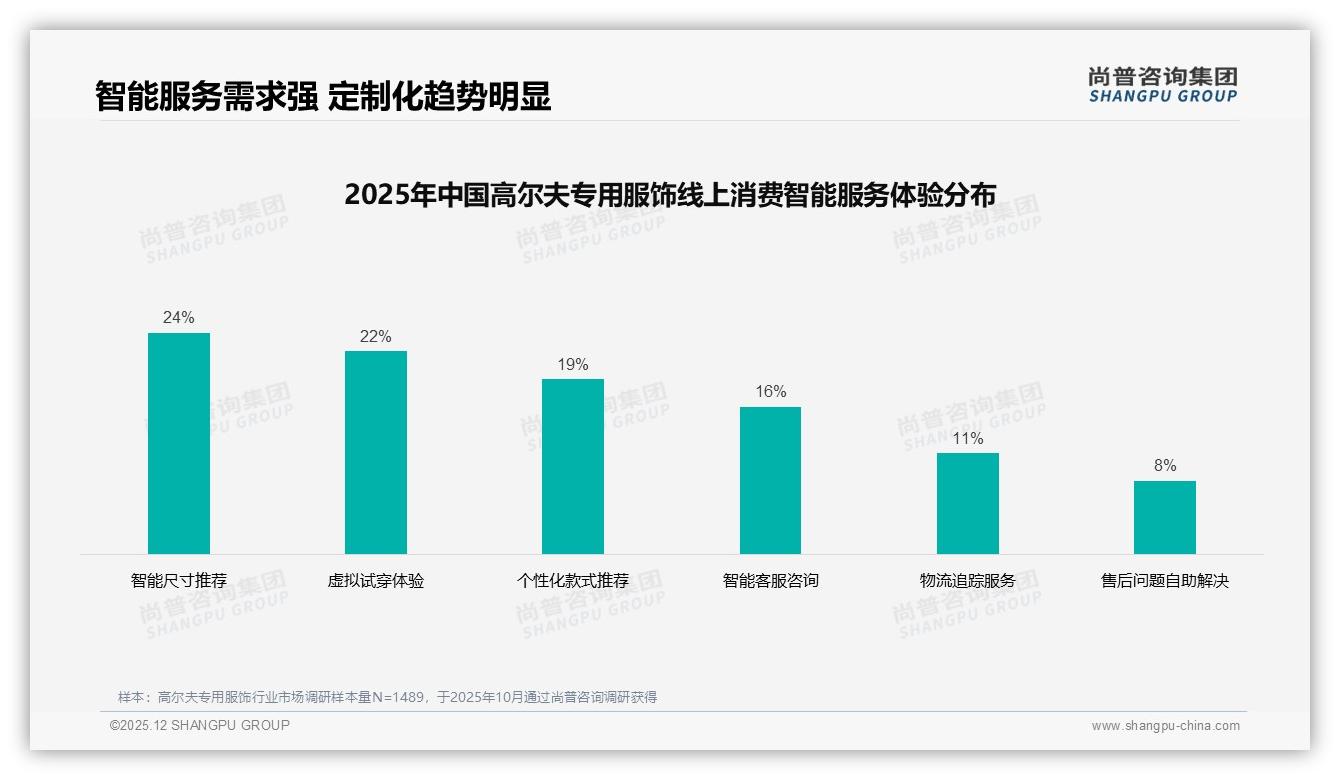 尚普咨询集团品类洞察：Polo衫23%市占率稳居高尔夫专用服饰核心单品-2025年12月-高尔夫专用服饰-38