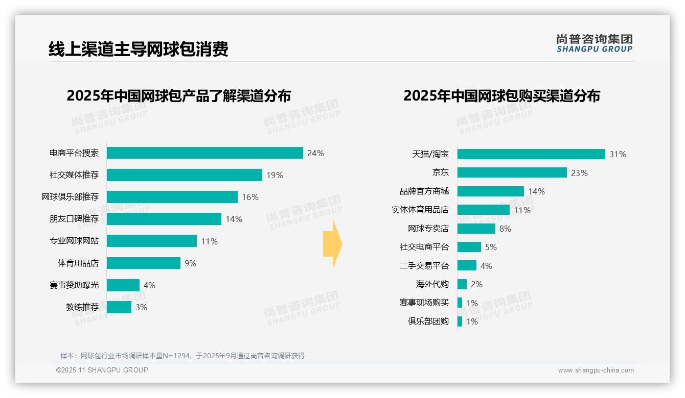 尚普咨询集团发布专项报告：35%消费者周末白天购买网球包-2025年11月-网球包-38