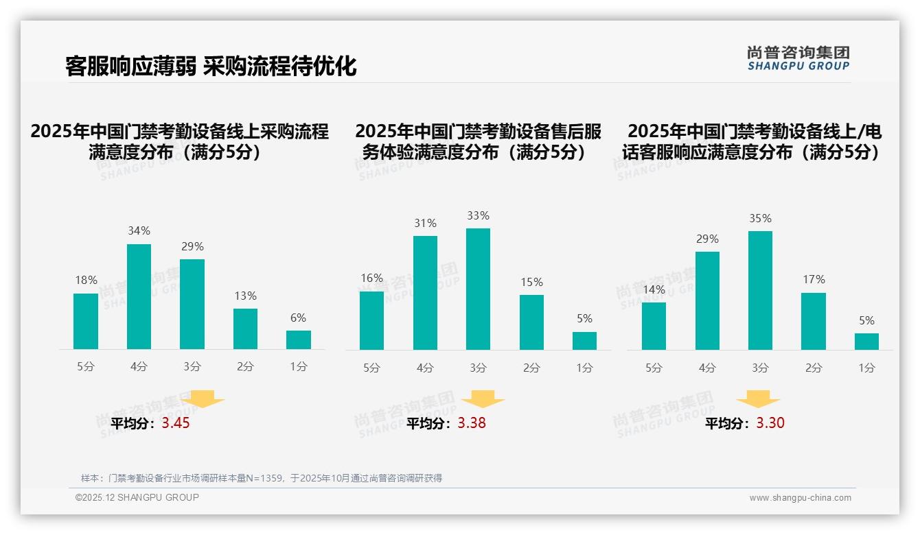 尚普咨询集团深度调研：70%以上复购率53%客群，门禁考勤设备忠诚度靠售后与性能-2025年12月-门禁考勤设备-38