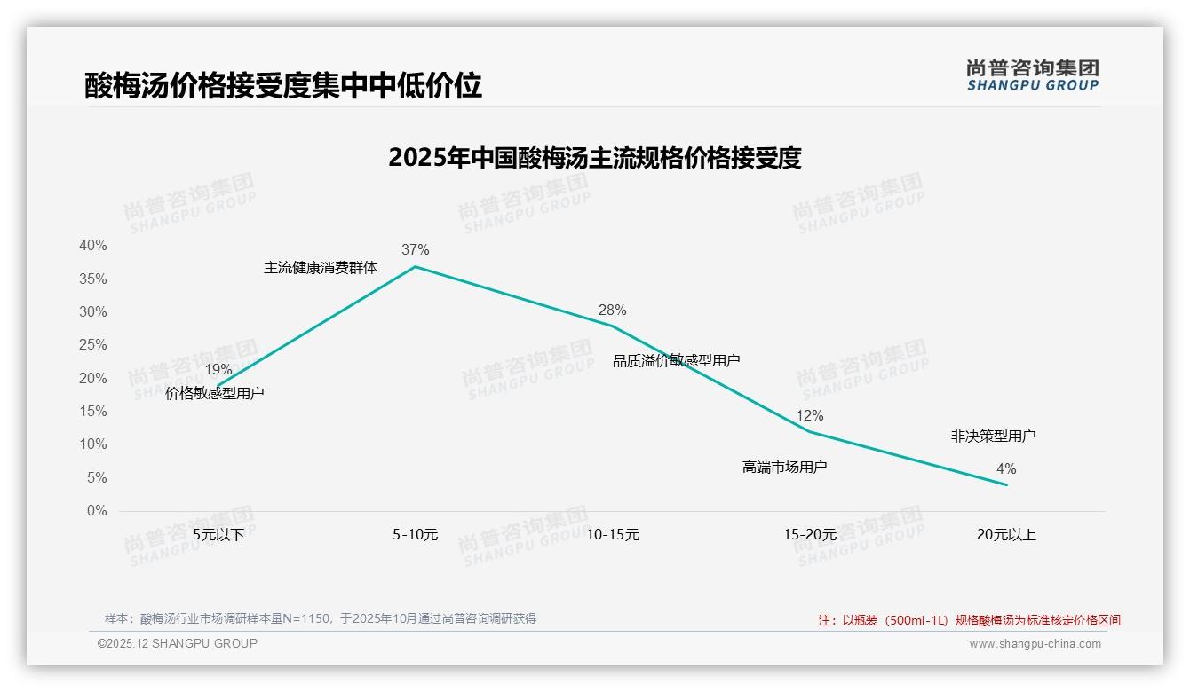 尚普咨询集团权威发布：晚餐时段28%销量最高，餐饮联名场景待挖-2025年12月-酸梅汤-38