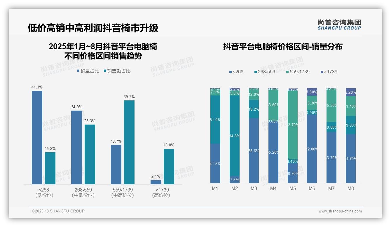 行业风向：尚普咨询集团报告提出京东高端电脑椅销售占比达40.4%-2025年10月-电脑椅-38