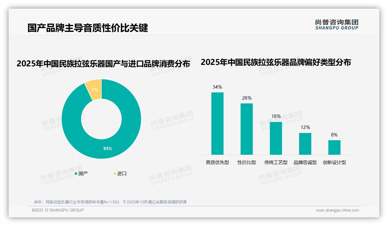 国产品牌93%垄断，民族拉弦乐器高端化缺口待填——尚普咨询集团民族拉弦乐器白皮书指出-2025年12月-民族拉弦乐器-38