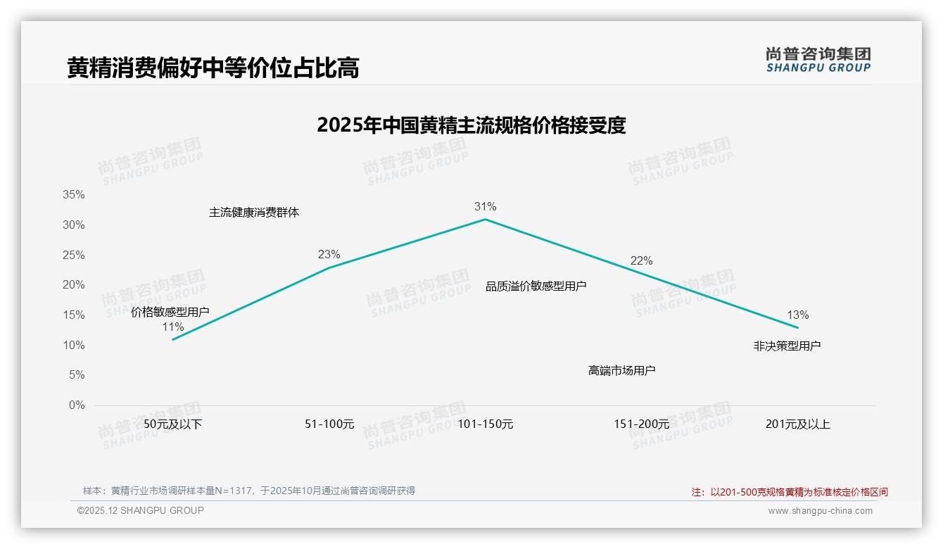 尚普咨询集团年度复盘：退货体验低分22%，黄精品牌急需优化客服与智能推荐——尚普咨询集团黄精消费蓝皮书-2025年12月-黄精-38