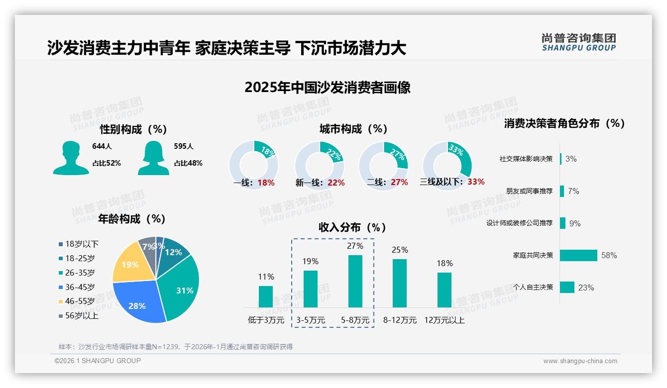 尚普咨询集团权威发布：26-45岁家庭占59%三人沙发主导，下沉市场成沙发增长引擎-2026年1月-沙发-38