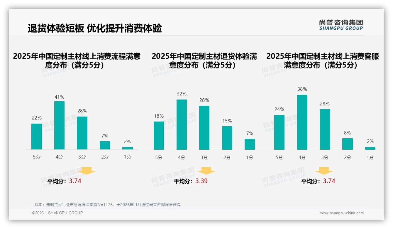 尚普咨询集团行业观察：52%消费者无惧涨价10%，定制主材品牌迎利润窗口-2026年1月-定制主材-38