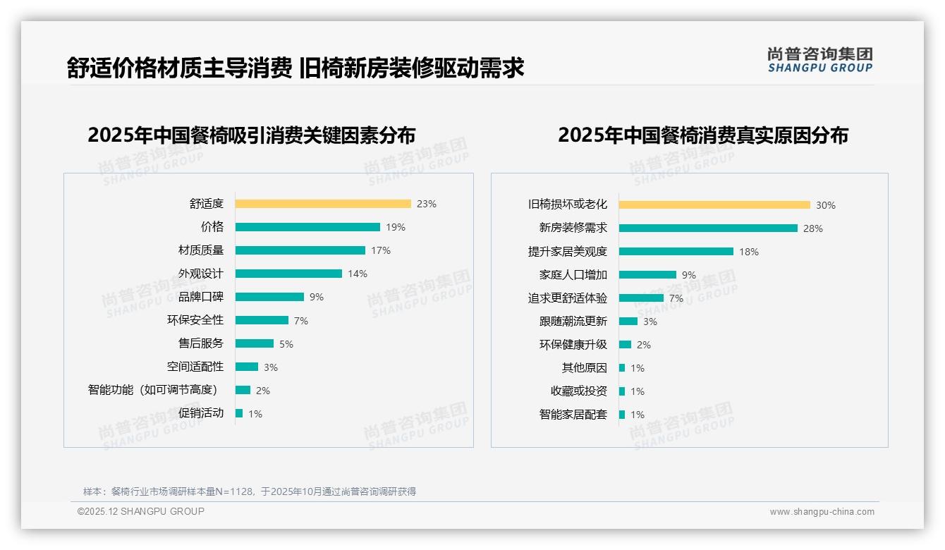 现代简约与北欧风共占46%餐椅风格趋势——尚普咨询集团趋势雷达-2025年12月-餐椅-38