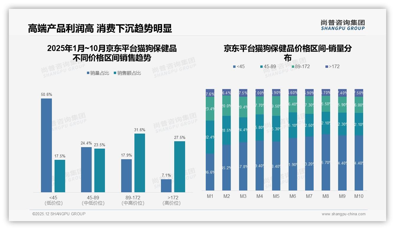 62%促销敏感驱动猫狗保健品，涨价10%即流失38%用户——尚普咨询集团行业观察-2025年12月-猫狗保健品-38