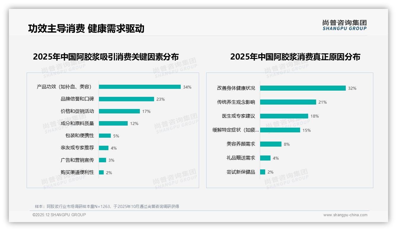 阿胶浆34%功效驱动成交，产品效果不明显成31%不推荐主因——尚普咨询集团专题解读-2025年12月-阿胶浆-38