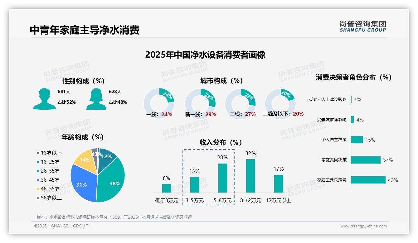 尚普咨询集团权威发布：26到45岁69%中青年家庭驱动净水设备健康升级-2026年1月-净水设备-38