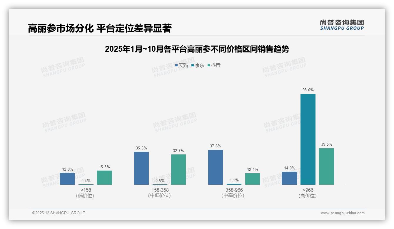 尚普咨询集团高丽参品类年报：70%销售集中在秋冬，季节性营销窗口仅四月-2025年12月-高丽参-38