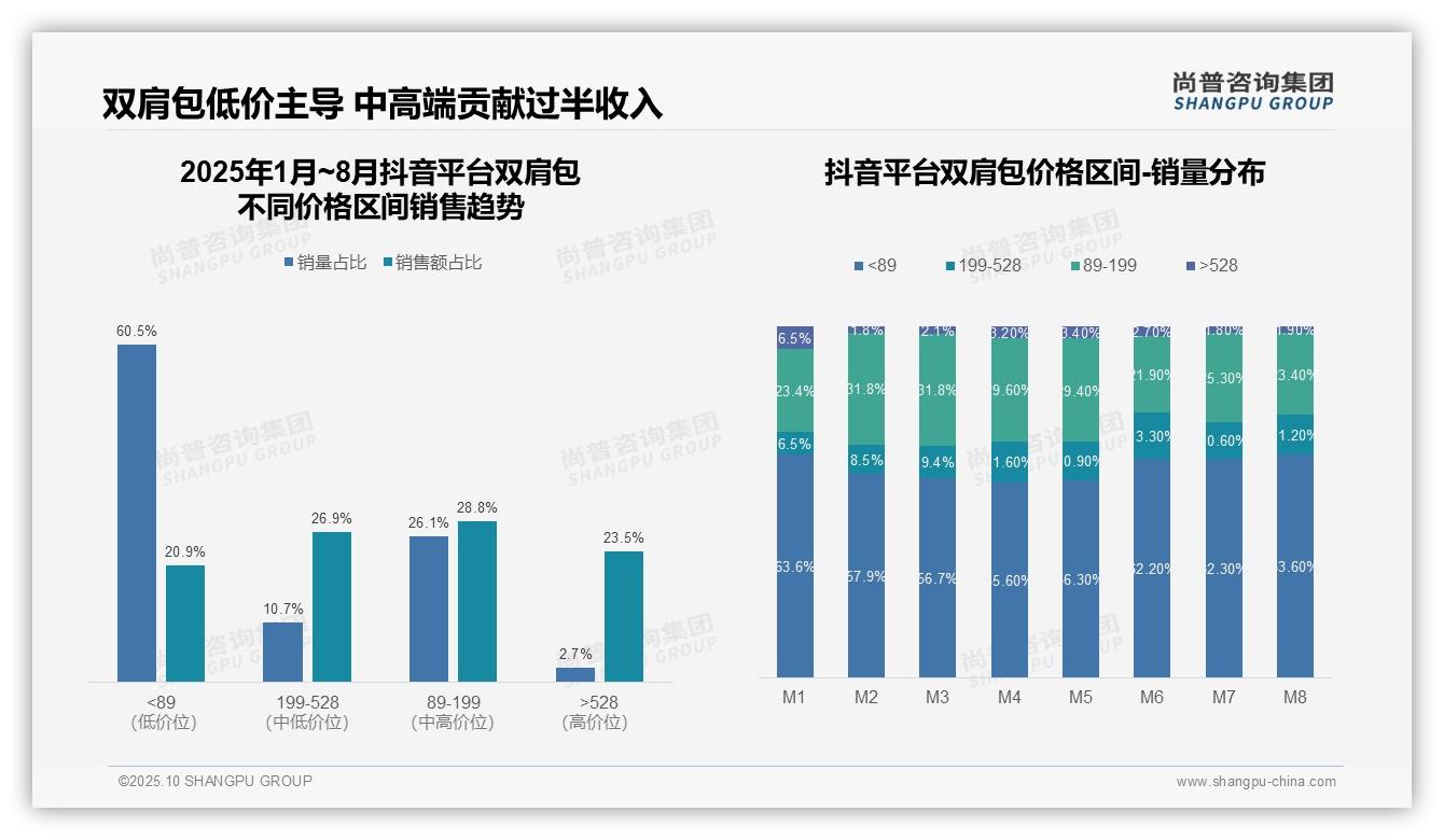 行业风向：尚普咨询集团报告提出京东高端双肩包销售额占比52.2%-2025年10月-双肩包-38