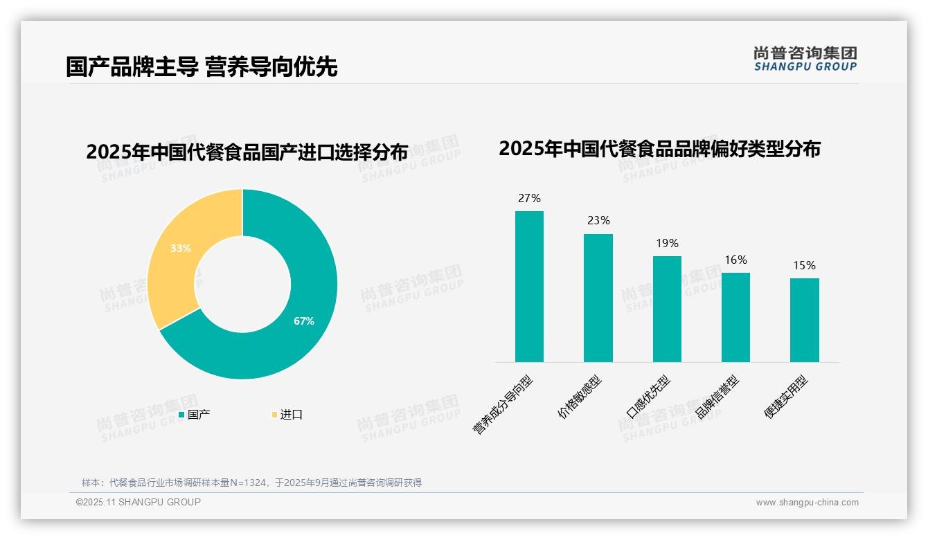 尚普咨询集团报告核心结论：67%消费者选择国产品牌-2025年11月-代餐食品-38