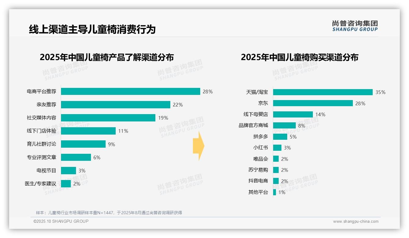 37%消费者偏好中档儿童椅——尚普咨询集团研究报告关键发现-2025年10月-儿童椅-38
