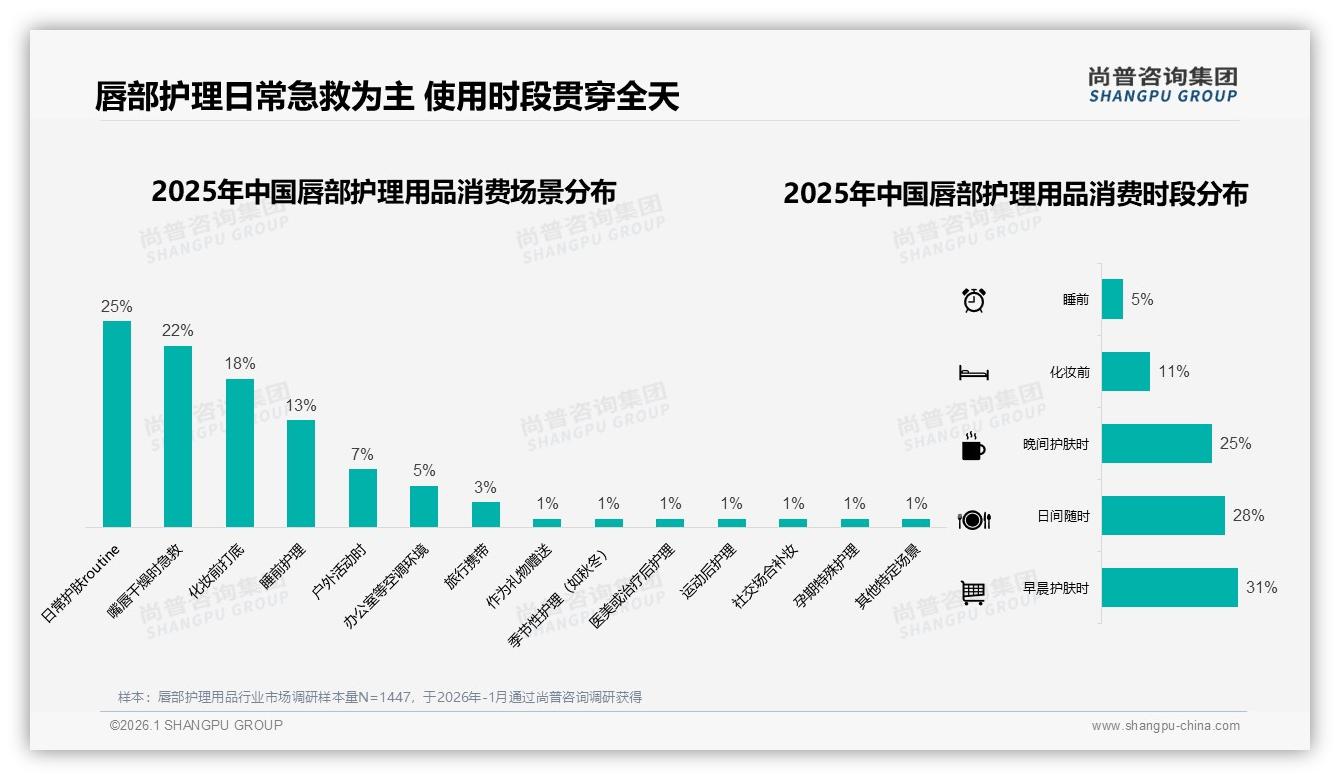 尚普咨询集团独家披露：34%消费者首选社交媒体了解唇部护理用品，真实分享38%碾压硬广-2026年1月-唇部护理用品-38