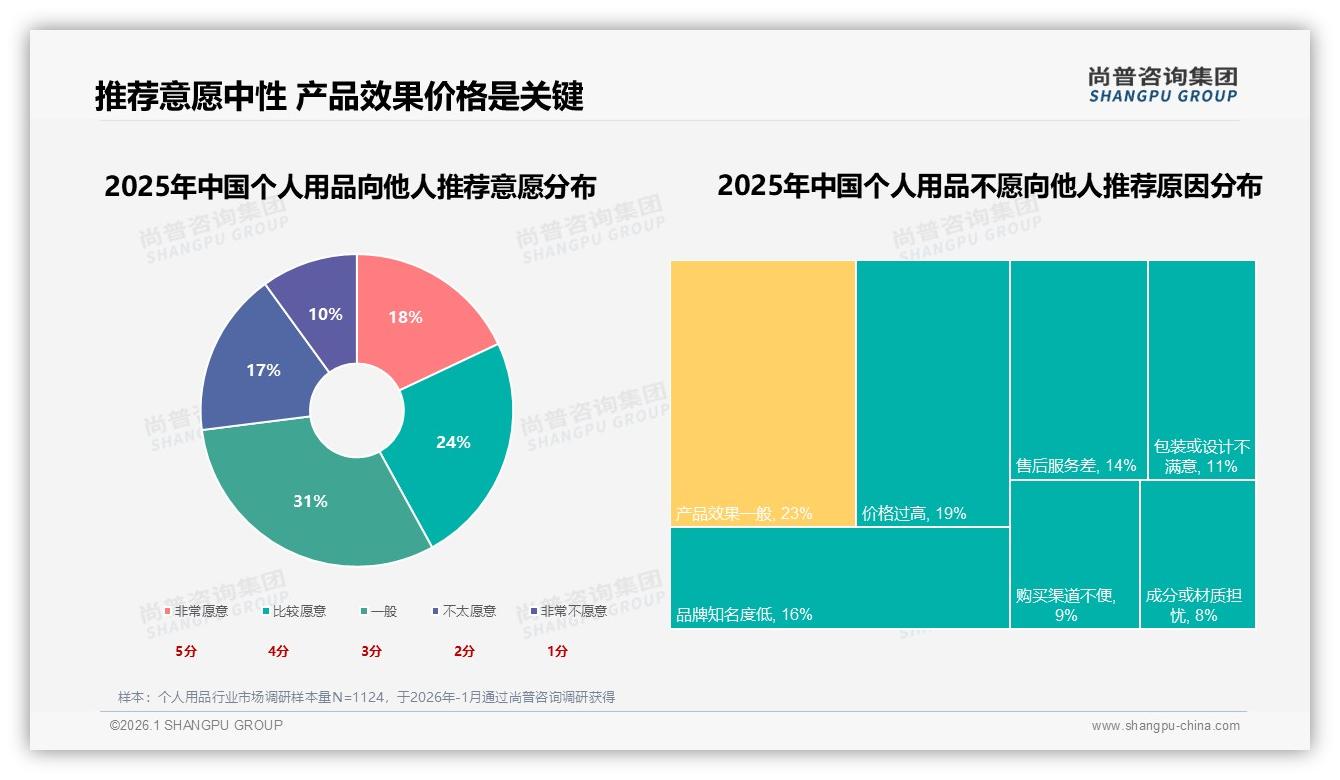 50到70%复购率31%占比最高，个人用品品牌忠诚度告急——尚普咨询集团个人用品白皮书指出-2026年1月-个人用品-38
