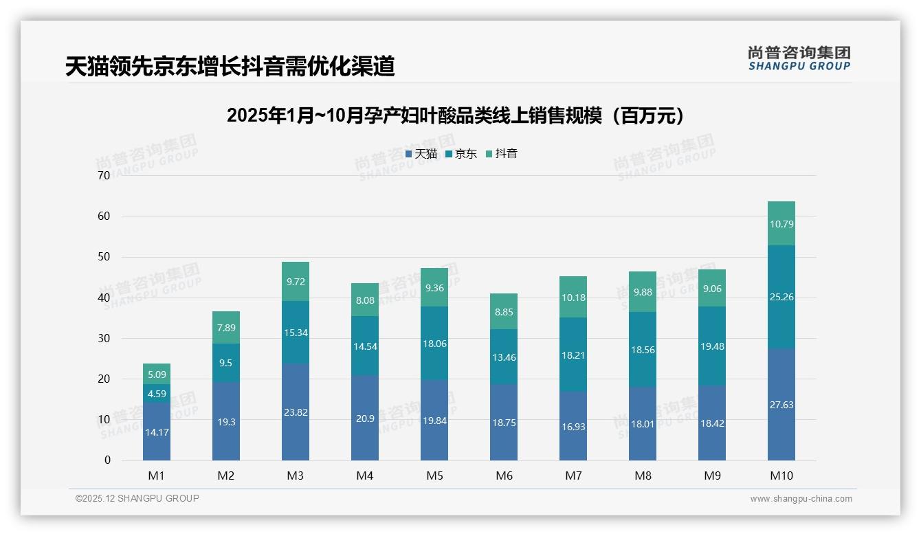 尚普咨询集团数据洞察：孕产妇叶酸63%线上渠道购买，医生推荐52%影响决策-2025年12月-孕产妇叶酸-38