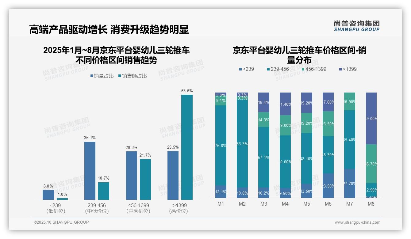 尚普咨询集团报告核心结论：天猫高端销售额占比85.1%-2025年10月-婴幼儿三轮推车-38
