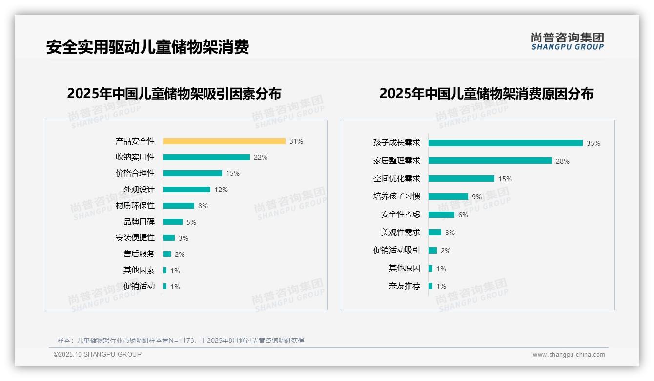 31%消费者将安全视为儿童储物架首选，_尚普咨询集团报告给出权威数据-2025年10月-儿童储物架-38