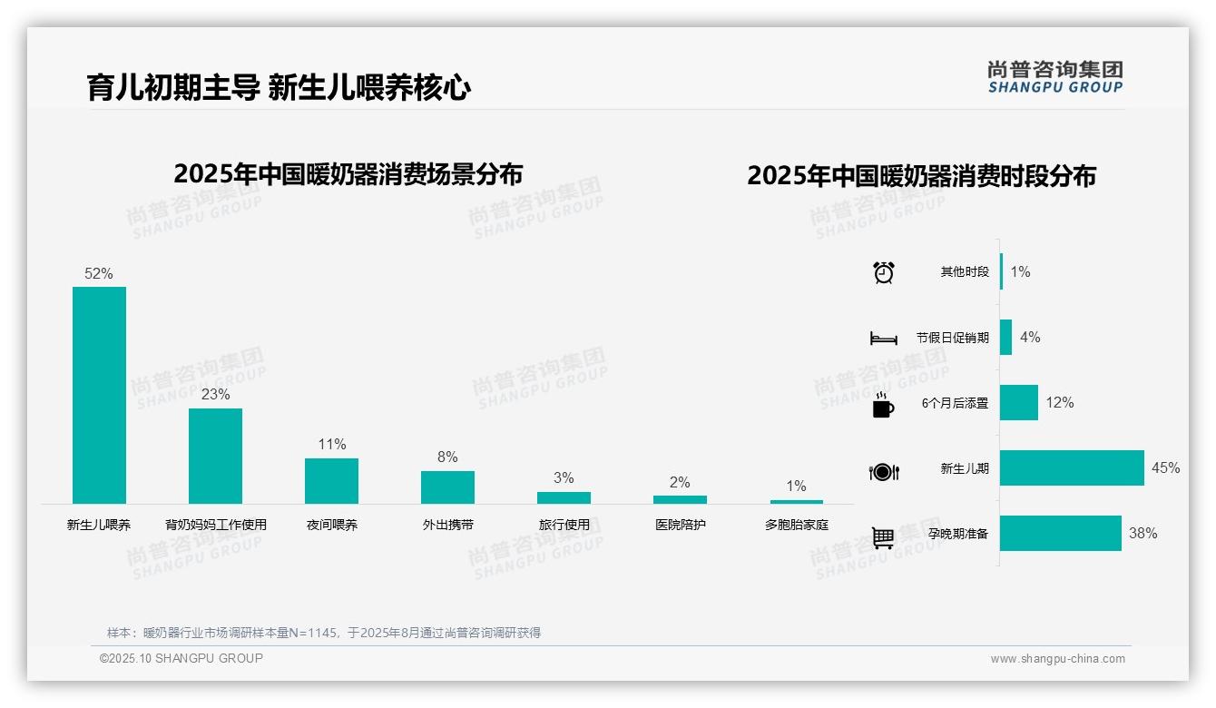 尚普咨询集团报告解读：为何说52%暖奶器消费集中于新生儿喂养-2025年10月-暖奶器-38