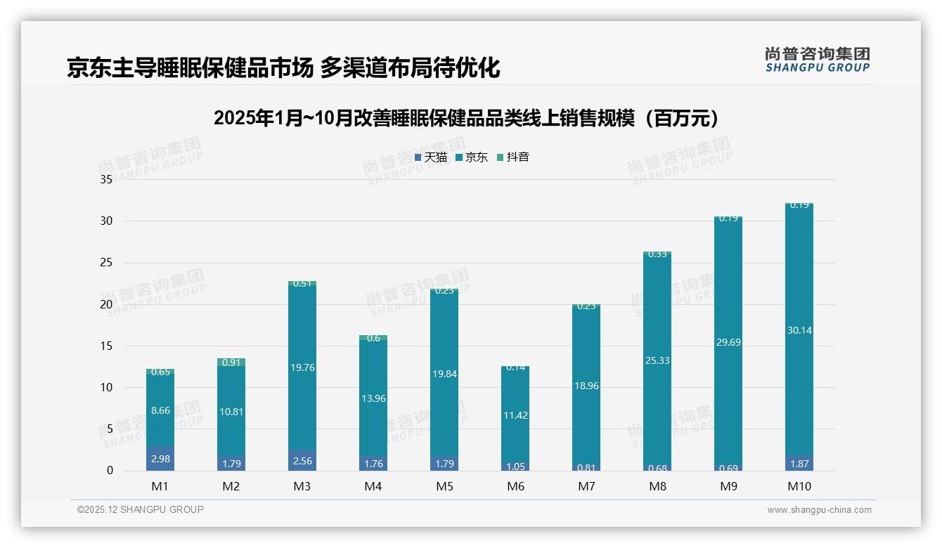100~200元37%占比中档为王，京东89.5%渠道份额制霸改善睡眠保健品——尚普咨询集团趋势雷达报告-2025年12月-改善睡眠保健品-38