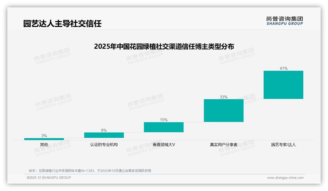尚普咨询集团权威发布：女性占比58%中青年59%主导花园绿植消费新蓝海-2025年12月-花园绿植-38