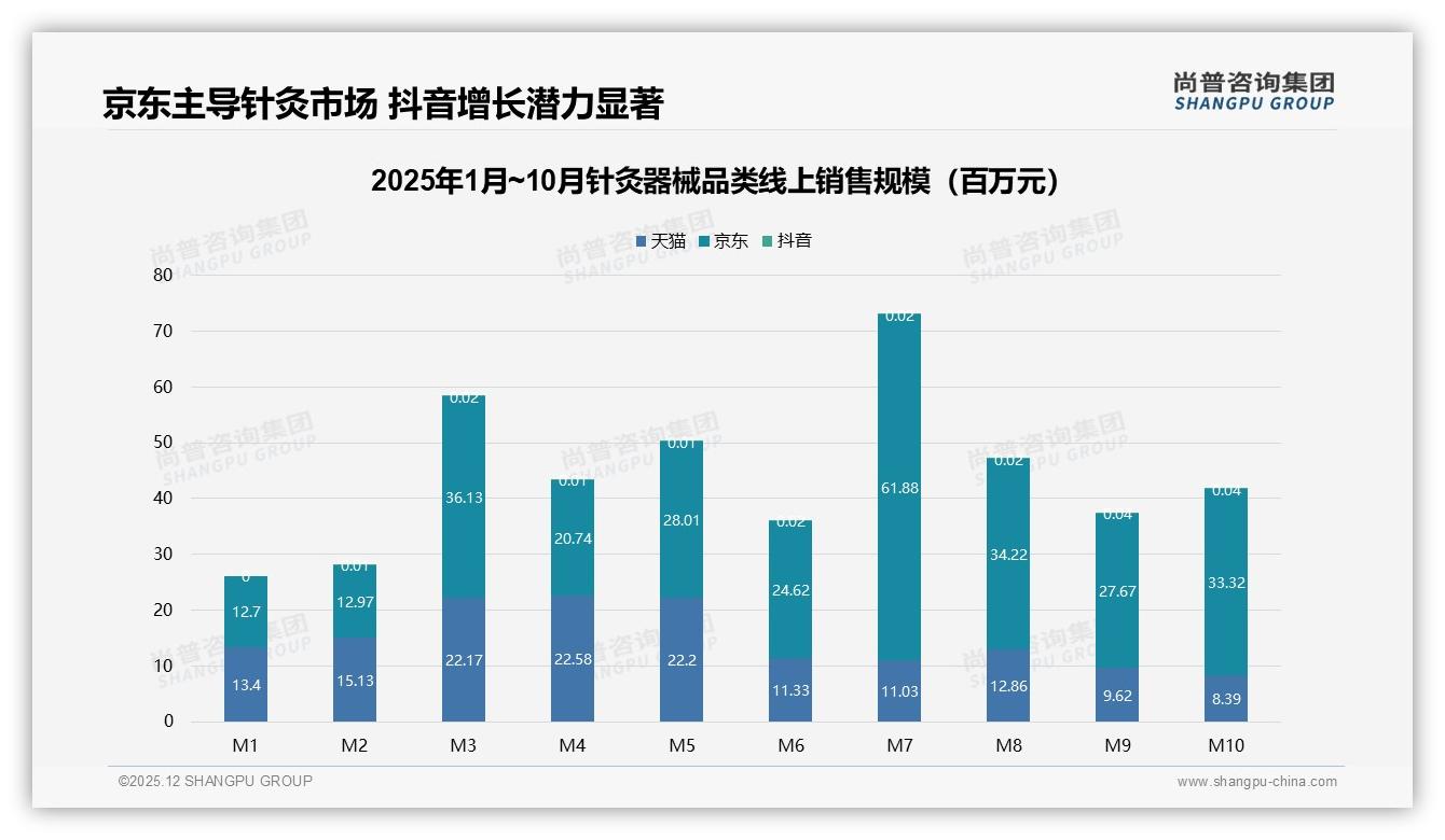 52%消费者信任专家，针灸器械品牌借权威背书破圈——尚普咨询集团报告披露-2025年12月-针灸器械-38