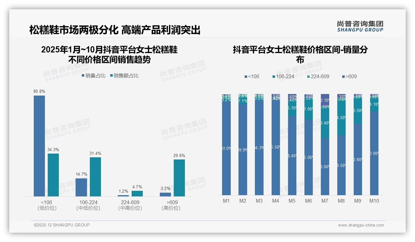 夏季占31%女士松糕鞋旺季爆发_100至300元47%支出带成主战场——尚普咨询集团热点快读-2025年12月-女士松糕鞋-38