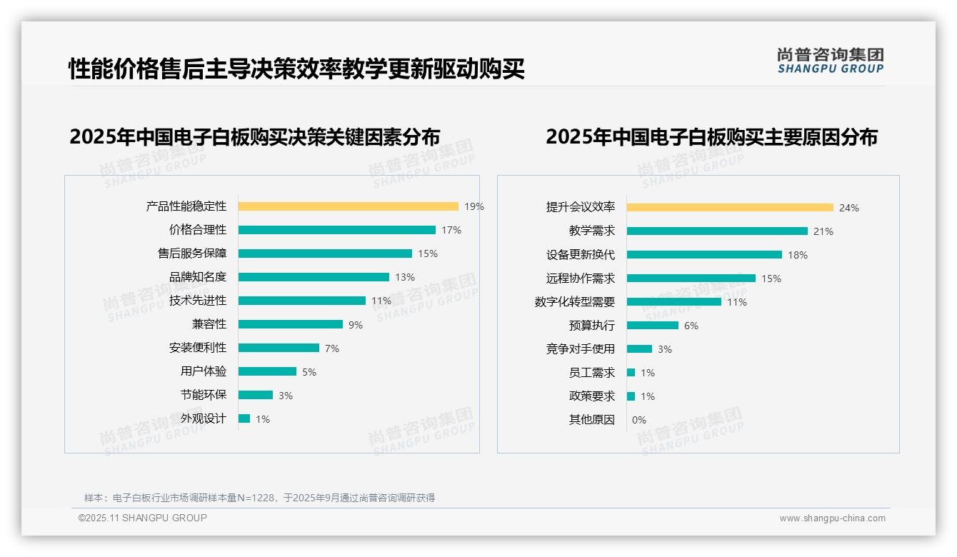 尚普咨询集团报告出炉，指出21%用户首选电子白板触摸书写功能-2025年11月-电子白板-38