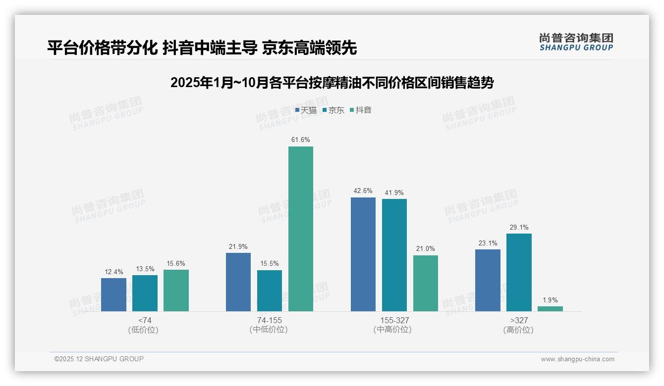 按摩精油101-200元占33%冬季销量登顶，中端价格带成金矿——尚普咨询集团《2025年中国按摩精油市场洞察报告》-2025年12月-按摩精油-38
