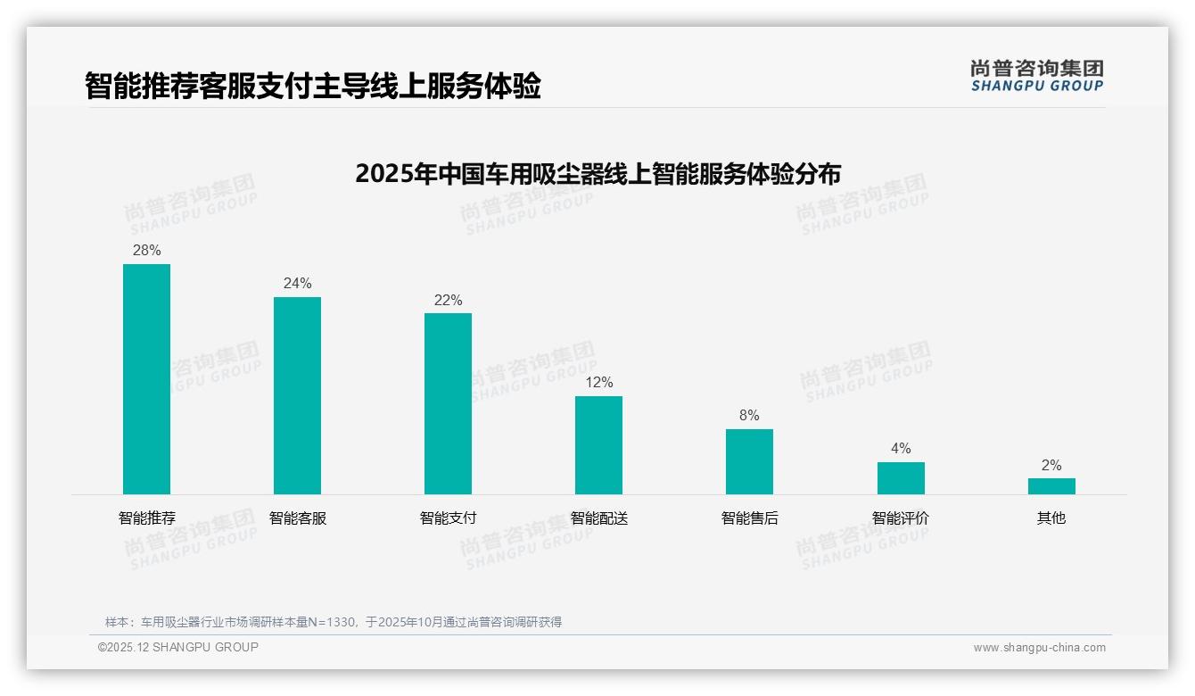 58%线上购买车用吸尘器，退货体验5分率仅18%——尚普咨询集团深度调研-2025年12月-车用吸尘器-38