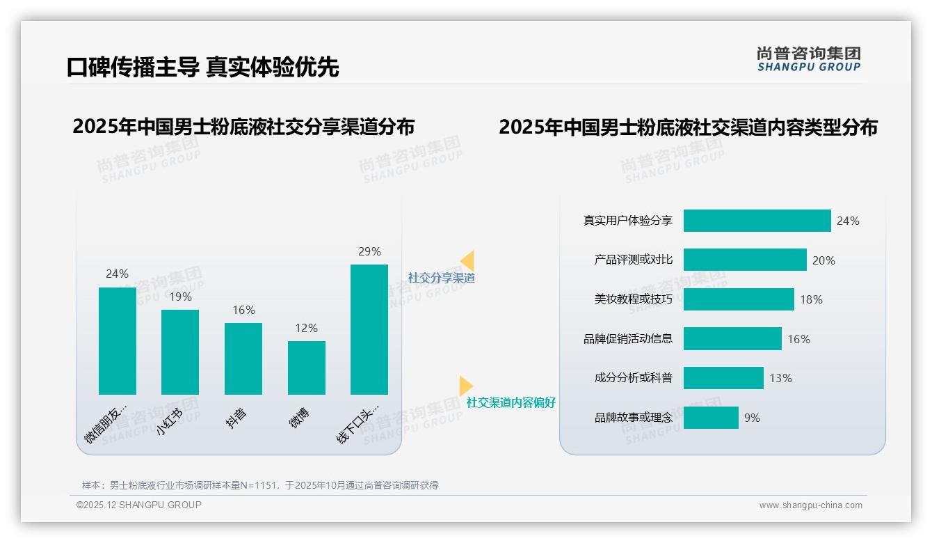 26%信任美妆垂直KOL，男士粉底液真实素人分享23%——尚普咨询集团独家披露-2025年12月-男士粉底液-38