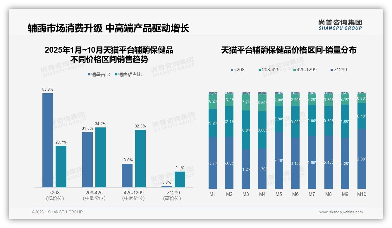 智能推荐26%与客服24%成辅酶保健品线上体验双引擎，支付安全18%紧随其后——尚普咨询集团研报速览-2026年1月-辅酶保健品-38