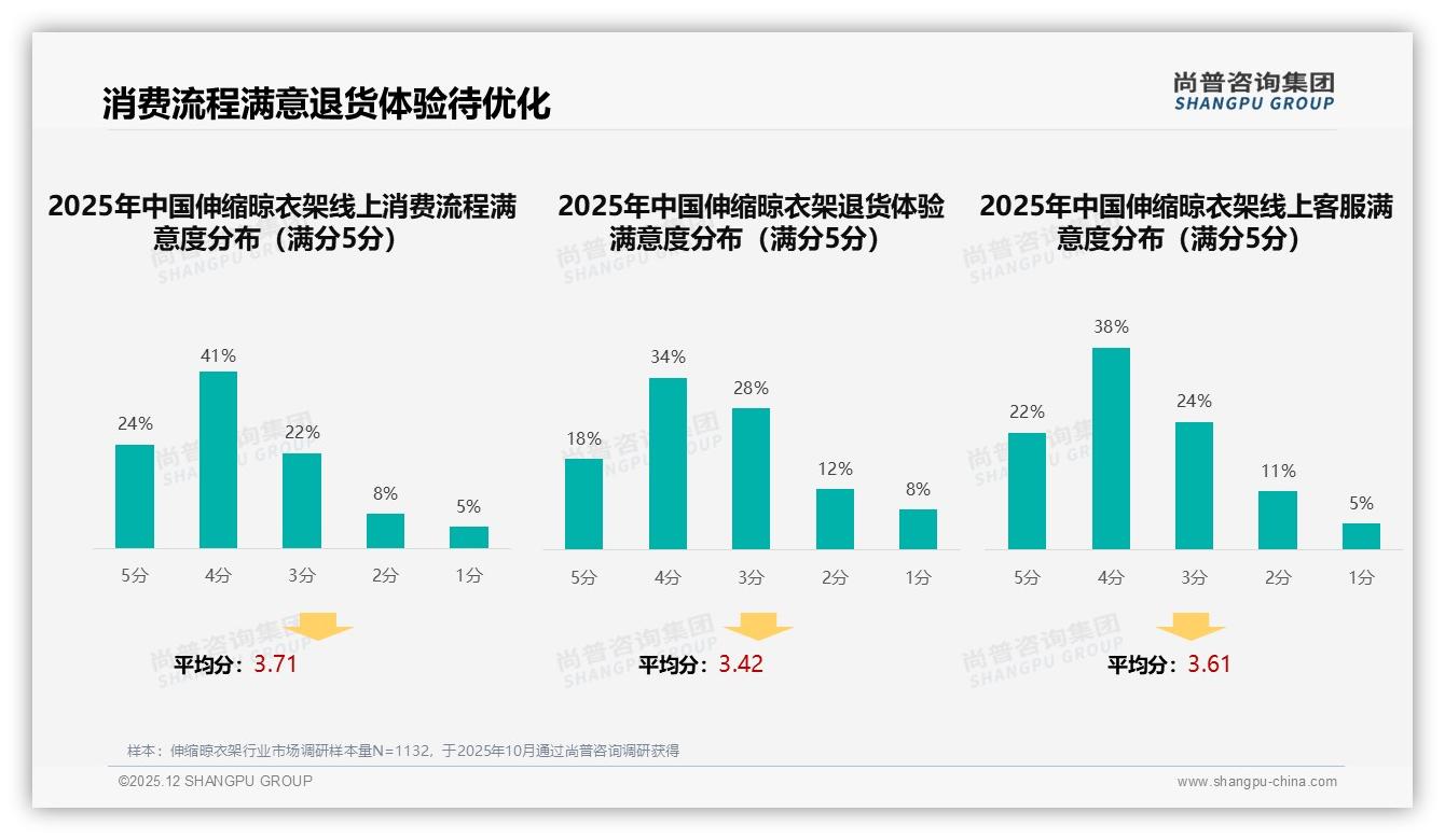 耐用性优先31%对价格敏感41%，伸缩晾衣架两极需求如何平衡——尚普咨询集团专题解读-2025年12月-伸缩晾衣架-38