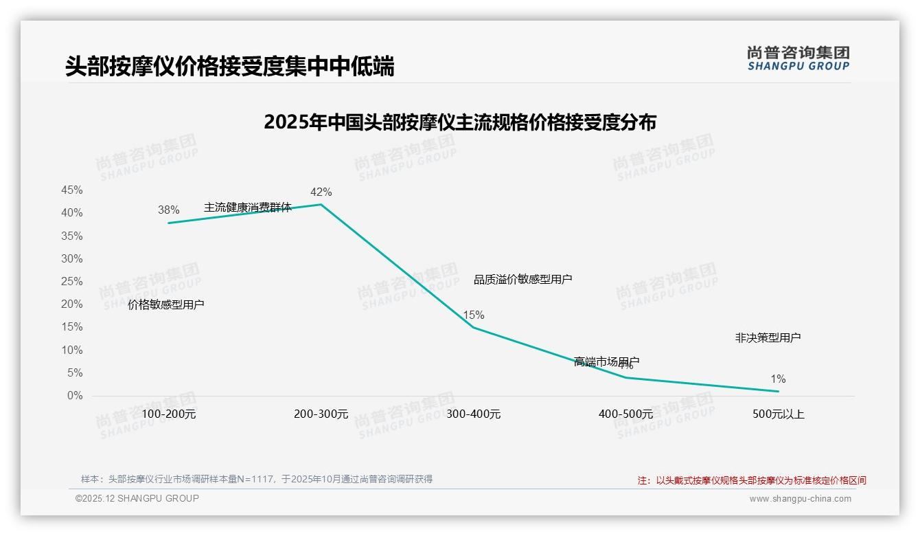 缓解疲劳36%与改善睡眠24%，头部按摩仪60%健康动机待深挖——尚普咨询集团趋势雷达-2025年12月-头部按摩仪-38
