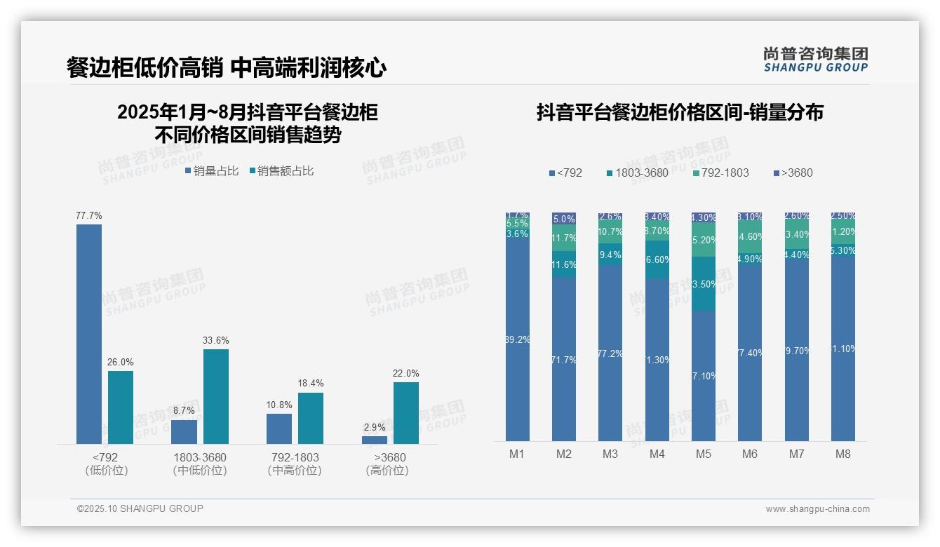 京东餐边柜高端销售占比36.5%——尚普咨询集团报告深度解析-2025年10月-餐边柜-38