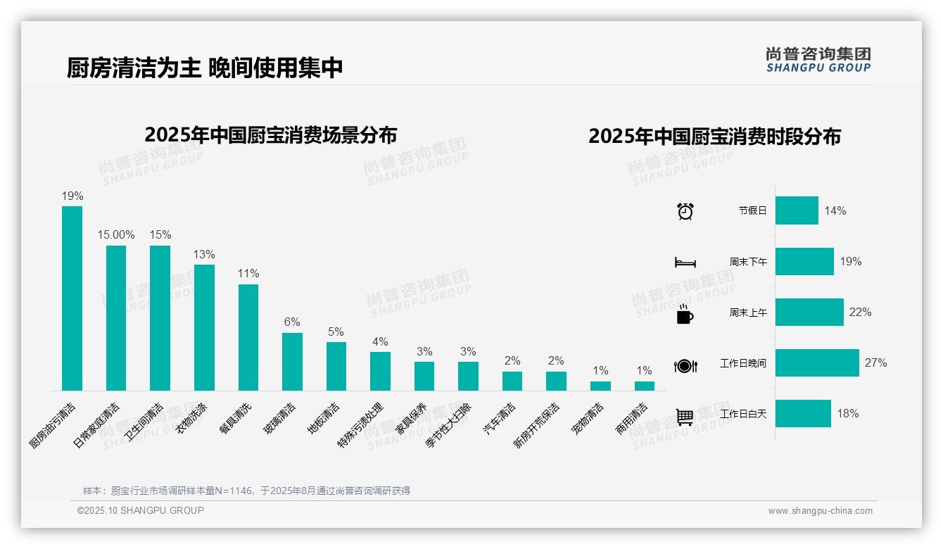 42%厨宝消费者偏好中等价位，尚普咨询集团年度报告精华-2025年10月-厨宝-38
