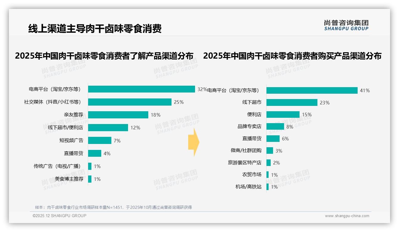 尚普咨询集团品类洞察：63%消费者认品牌买肉干卤味零食，41%优先品牌溢价25%合理-2025年12月-肉干卤味零食-38