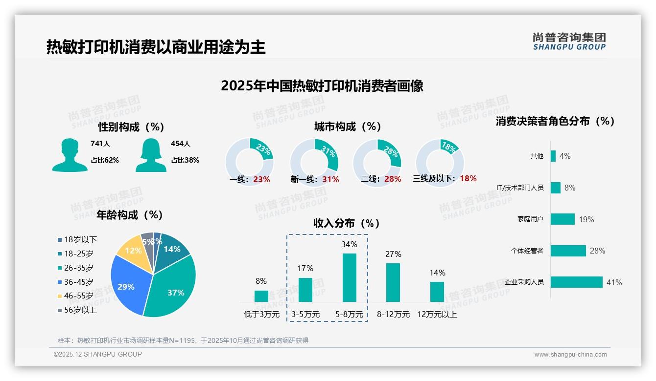 尚普咨询集团品类洞察：商业场景69%热敏打印机需求爆发，性价比成王道-2025年12月-热敏打印机-38