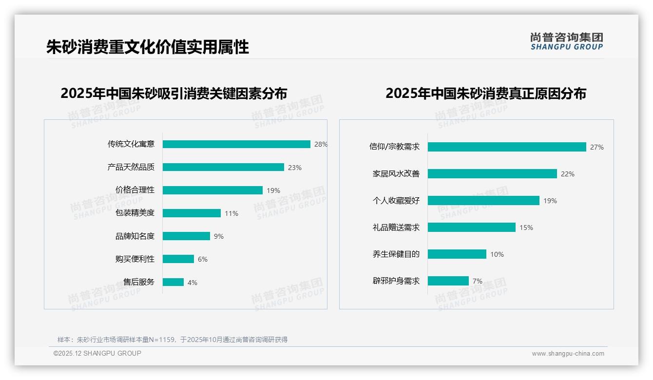 尚普咨询集团消费研究：92%国产朱砂碾压进口，文化情怀成最大卖点-2025年12月-朱砂-38