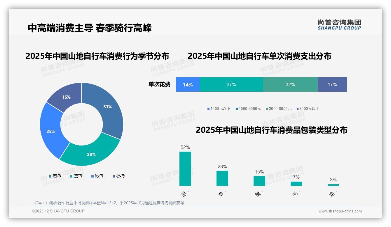 尚普咨询集团数据洞察：37%支出集中1000至3000元，山地自行车春季销售占31%-2025年12月-山地自行车-38