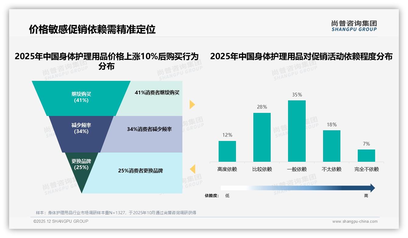 50到100元价格带占38%身体护理用品销量，中端定价成黄金区间——尚普咨询集团报告披露-2025年12月-身体护理用品-38
