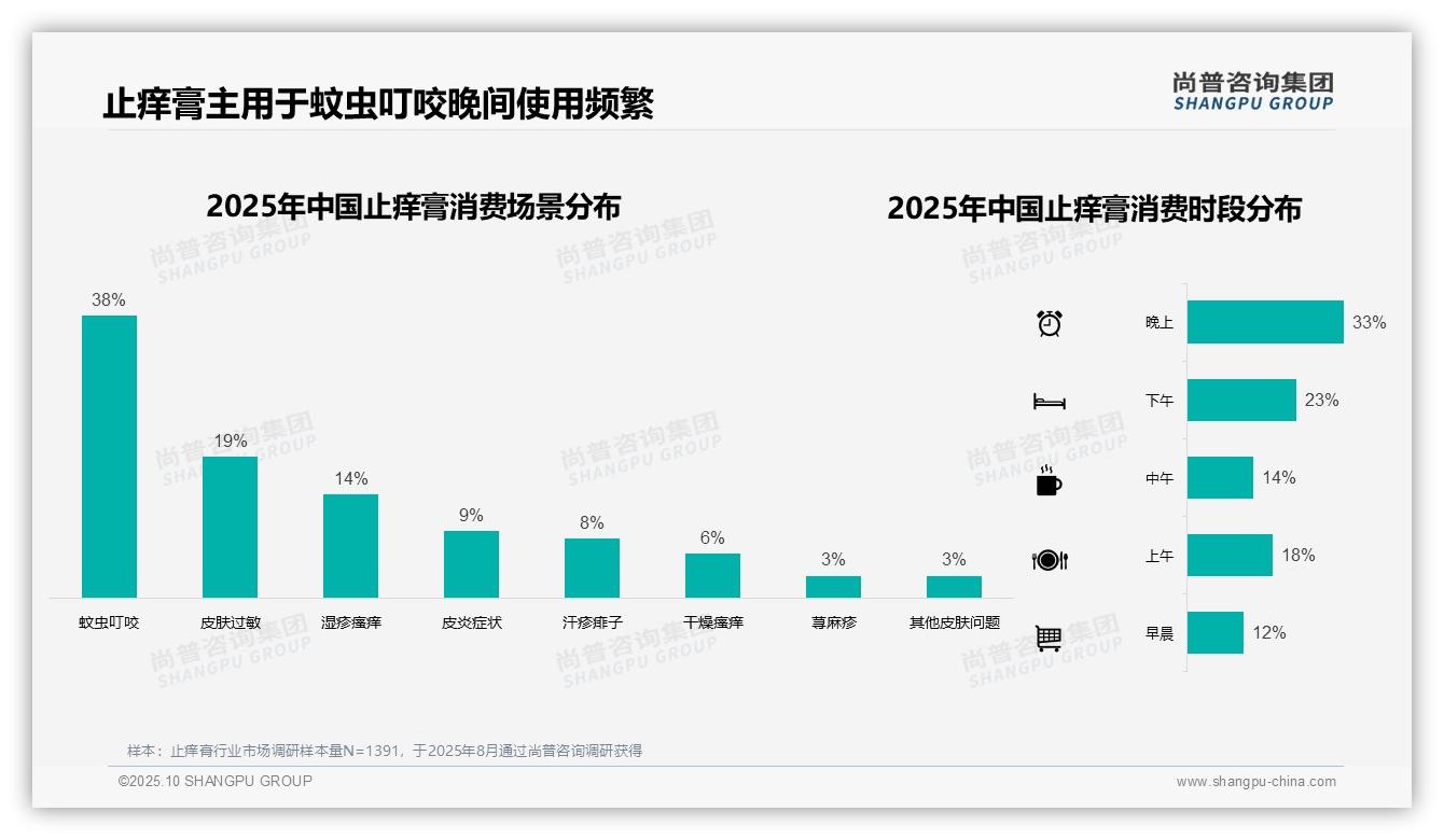 尚普咨询集团发布专项报告：42%25止痒膏消费集中在夏季-2025年10月-止痒膏-38