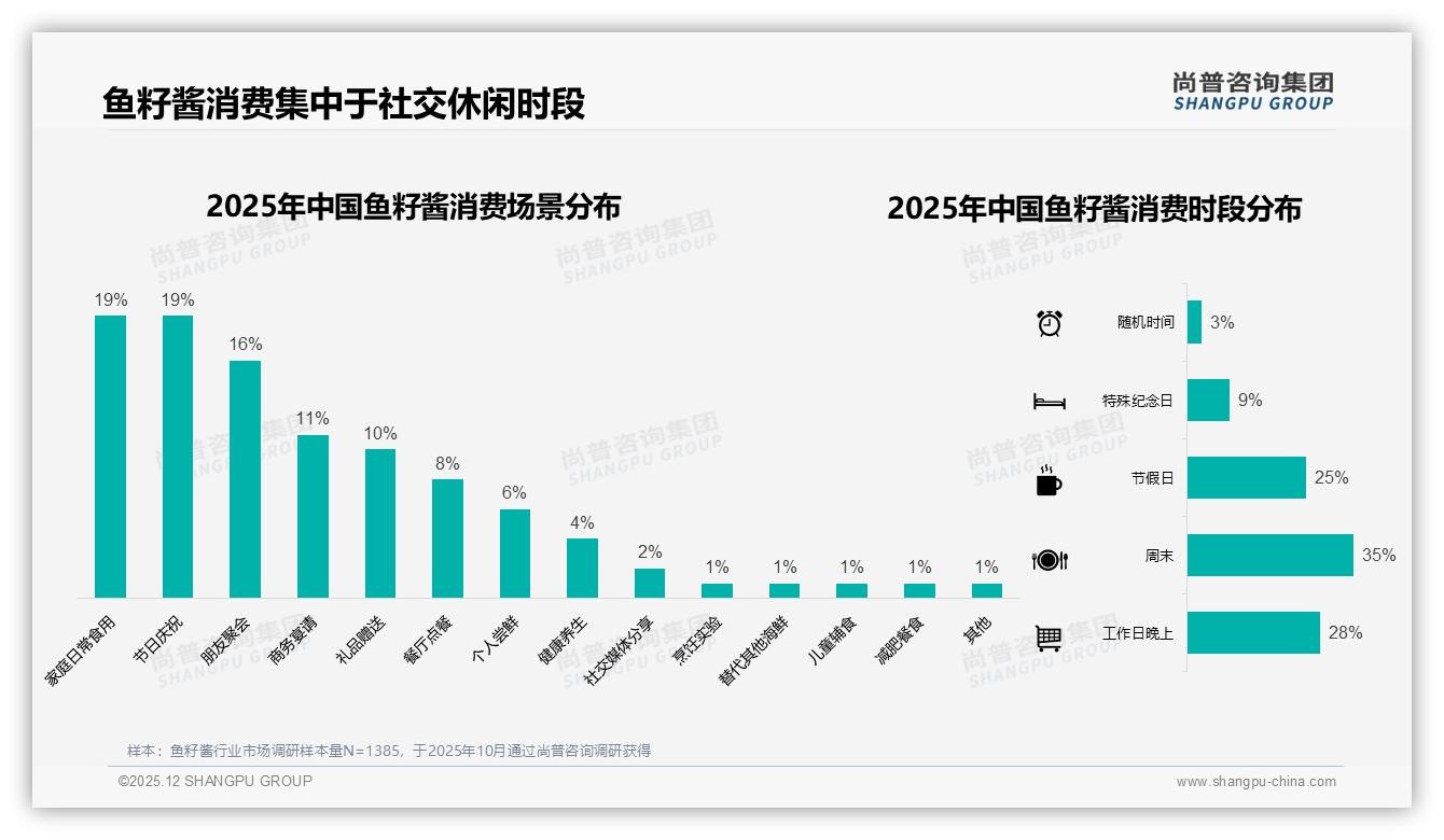 鱼籽酱线上销售抖音峰值98万元后急跌尚普咨询集团品类洞察-2025年12月-鱼籽酱-38