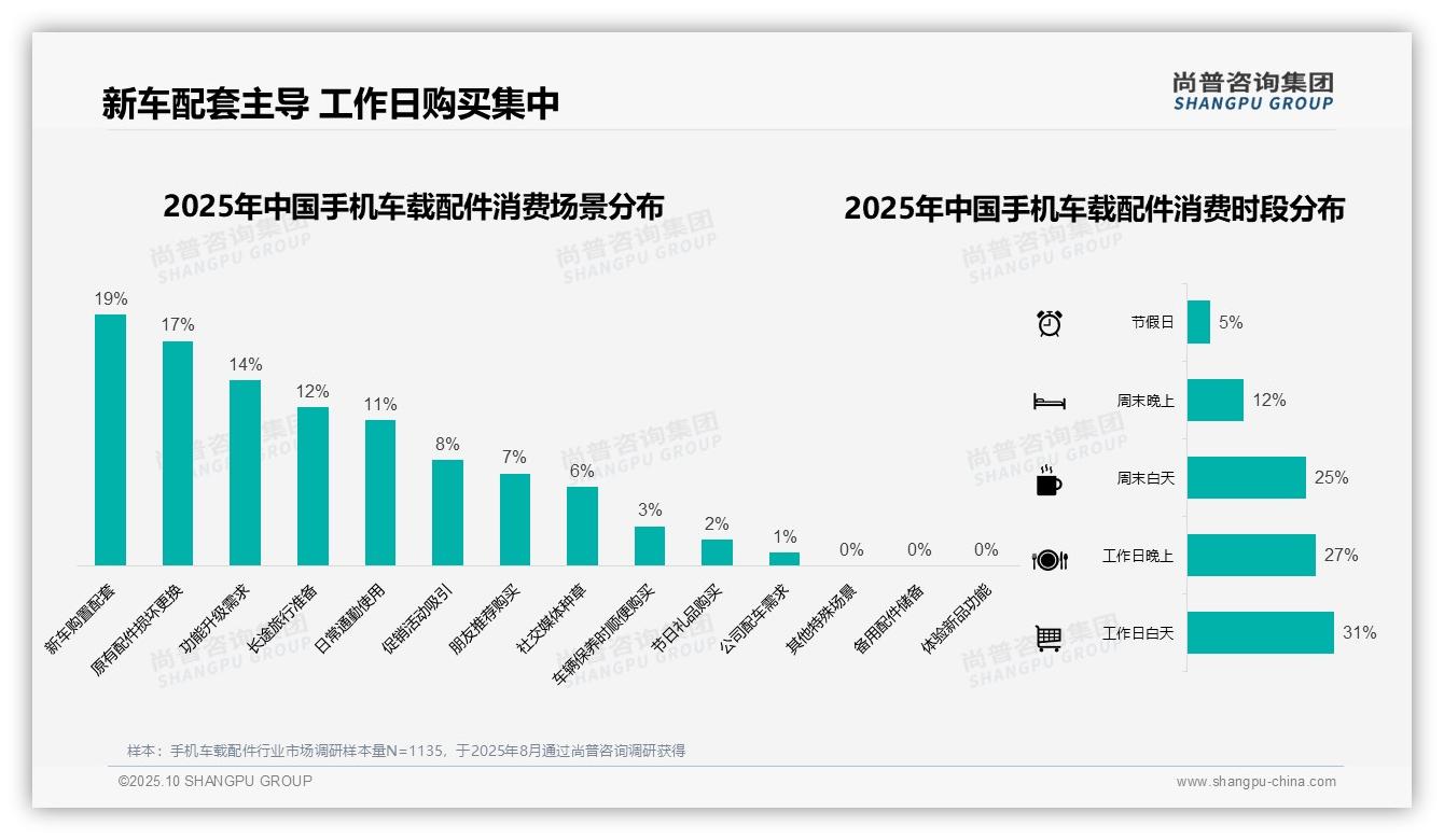 41%消费者选择低价手机车载配件，尚普咨询集团报告完整数据已发布-2025年10月-手机车载配件-38
