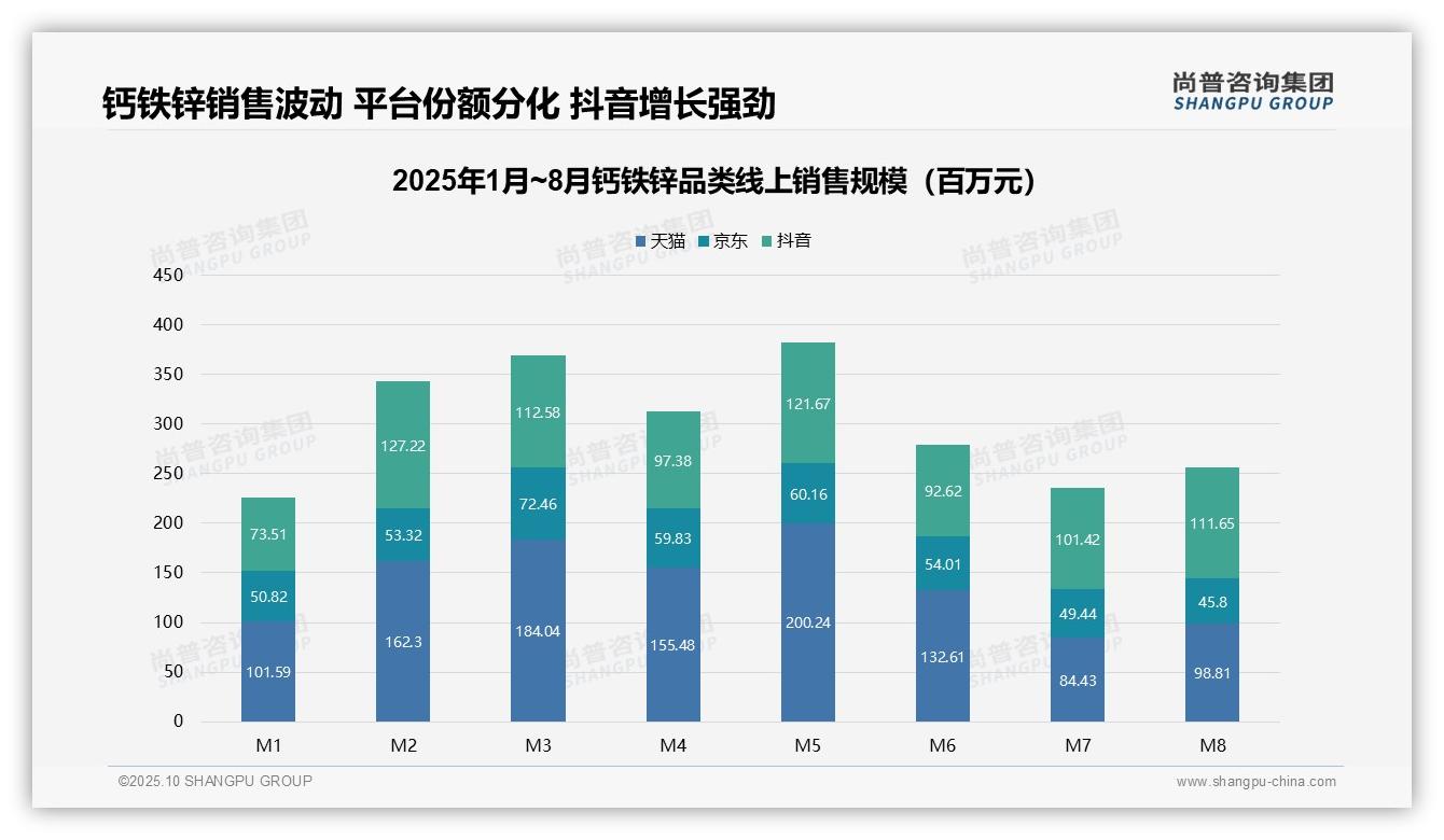 尚普咨询集团报告首次披露：钙铁锌销售波动率38.2%揭示市场挑战-2025年10月-钙铁锌-38