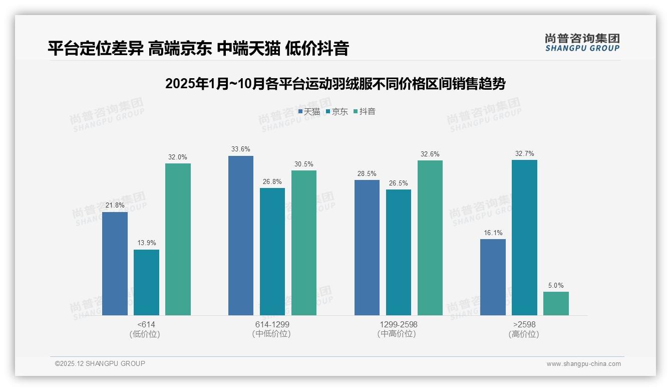 电商平台41%购买渠道运动羽绒服夺冠，综合电商成主场——尚普咨询集团数据快讯-2025年12月-运动羽绒服-38